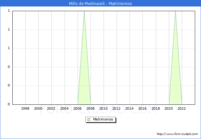 Numero de Matrimonios en el municipio de Mio de Medinaceli desde 1996 hasta el 2023 