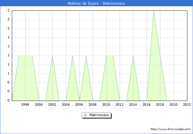Numero de Matrimonios en el municipio de Molinos de Duero desde 1996 hasta el 2022 