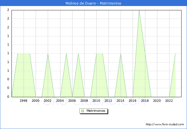 Numero de Matrimonios en el municipio de Molinos de Duero desde 1996 hasta el 2023 
