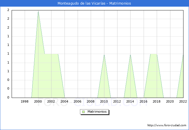 Numero de Matrimonios en el municipio de Monteagudo de las Vicaras desde 1996 hasta el 2022 