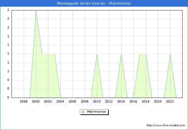 Numero de Matrimonios en el municipio de Monteagudo de las Vicaras desde 1996 hasta el 2023 