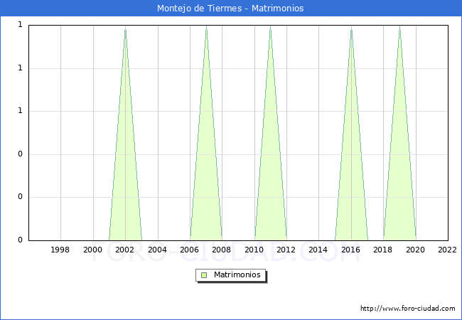 Numero de Matrimonios en el municipio de Montejo de Tiermes desde 1996 hasta el 2022 