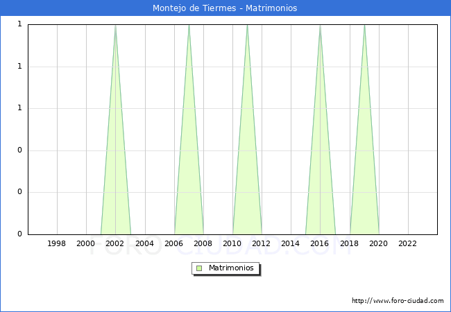 Numero de Matrimonios en el municipio de Montejo de Tiermes desde 1996 hasta el 2023 