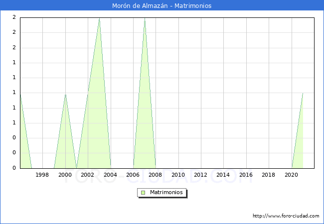 Numero de Matrimonios en el municipio de Morón de Almazán desde 1996 hasta el 2021 