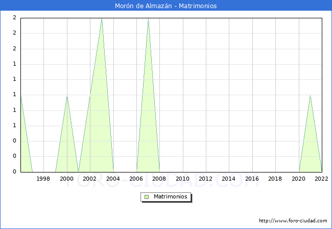 Numero de Matrimonios en el municipio de Morn de Almazn desde 1996 hasta el 2022 