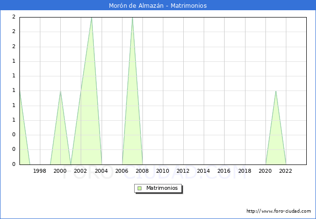 Numero de Matrimonios en el municipio de Mor�n de Almaz�n desde 1996 hasta el 2023 