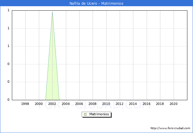 Numero de Matrimonios en el municipio de Nafría de Ucero desde 1996 hasta el 2021 