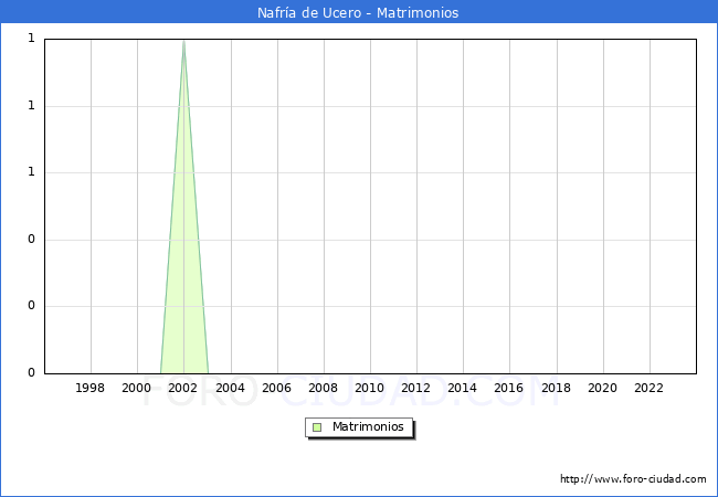 Numero de Matrimonios en el municipio de Nafra de Ucero desde 1996 hasta el 2023 
