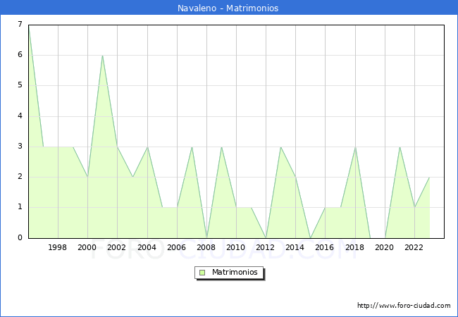 Numero de Matrimonios en el municipio de Navaleno desde 1996 hasta el 2023 