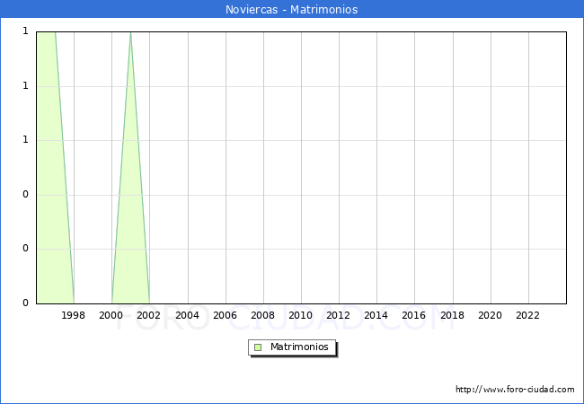 Numero de Matrimonios en el municipio de Noviercas desde 1996 hasta el 2023 