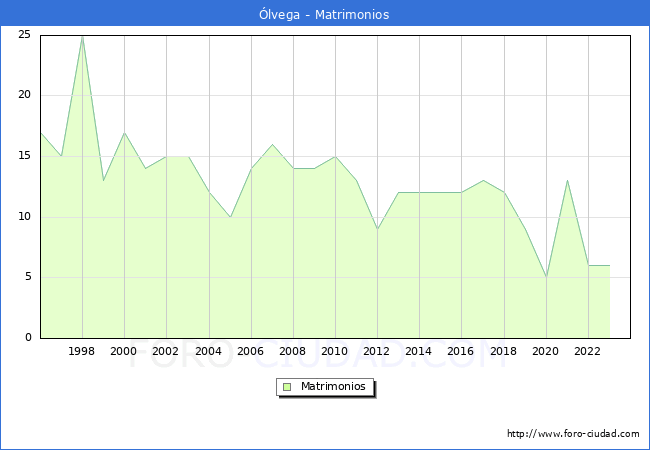 Numero de Matrimonios en el municipio de �lvega desde 1996 hasta el 2023 
