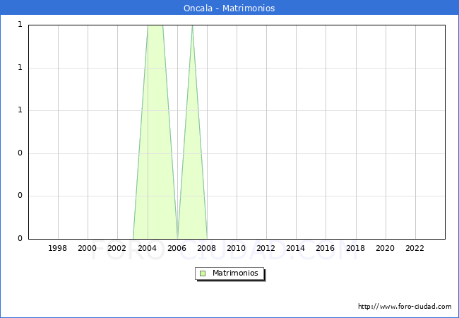 Numero de Matrimonios en el municipio de Oncala desde 1996 hasta el 2023 