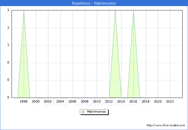 Numero de Matrimonios en el municipio de Pozalmuro desde 1996 hasta el 2023 