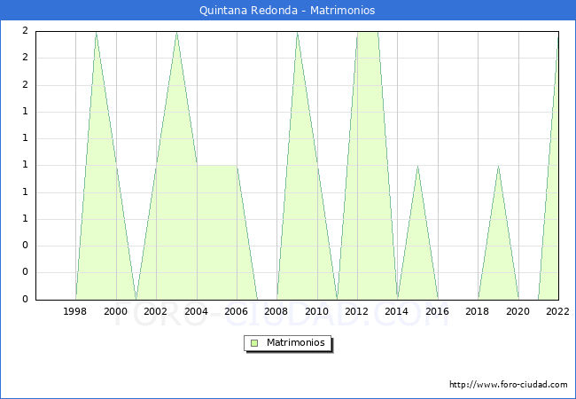 Numero de Matrimonios en el municipio de Quintana Redonda desde 1996 hasta el 2022 