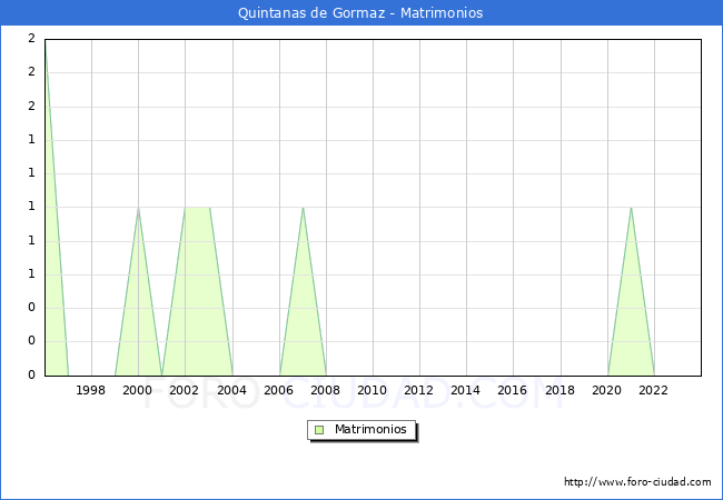 Numero de Matrimonios en el municipio de Quintanas de Gormaz desde 1996 hasta el 2023 