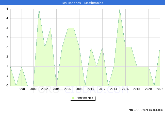 Numero de Matrimonios en el municipio de Los Rbanos desde 1996 hasta el 2022 