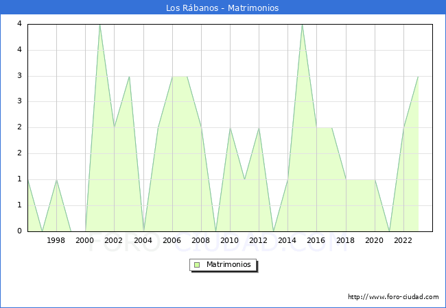 Numero de Matrimonios en el municipio de Los Rbanos desde 1996 hasta el 2023 