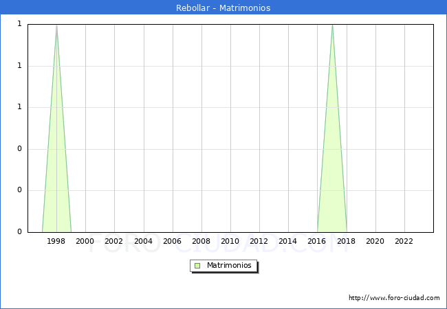 Numero de Matrimonios en el municipio de Rebollar desde 1996 hasta el 2023 