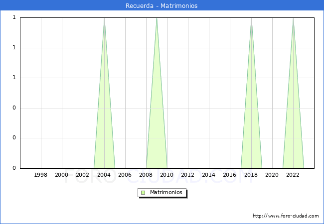 Numero de Matrimonios en el municipio de Recuerda desde 1996 hasta el 2023 