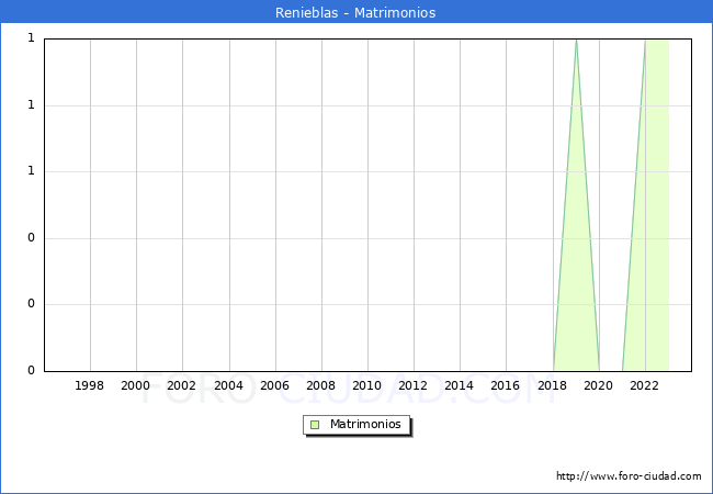 Numero de Matrimonios en el municipio de Renieblas desde 1996 hasta el 2023 