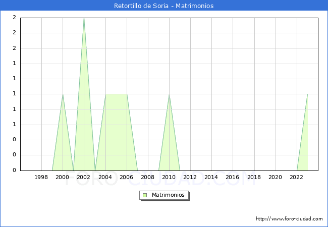 Numero de Matrimonios en el municipio de Retortillo de Soria desde 1996 hasta el 2023 