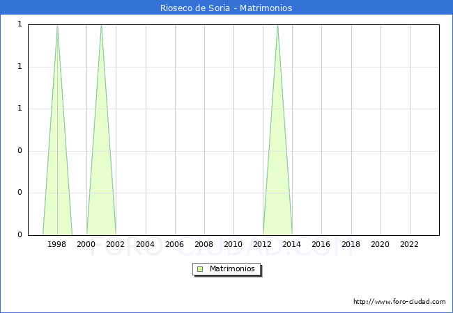 Numero de Matrimonios en el municipio de Rioseco de Soria desde 1996 hasta el 2023 