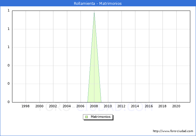Numero de Matrimonios en el municipio de Rollamienta desde 1996 hasta el 2021 