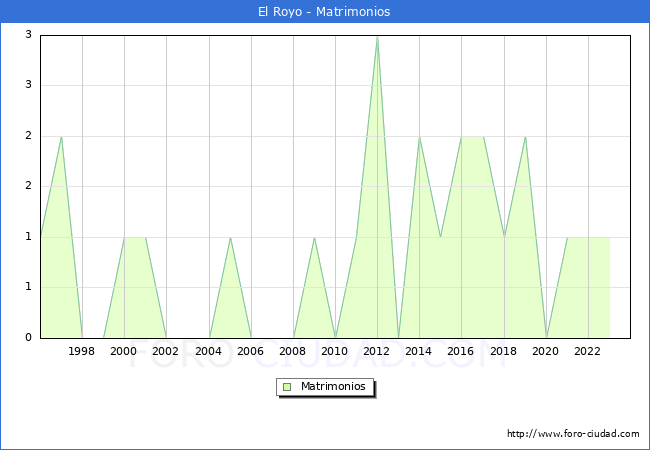 Numero de Matrimonios en el municipio de El Royo desde 1996 hasta el 2023 