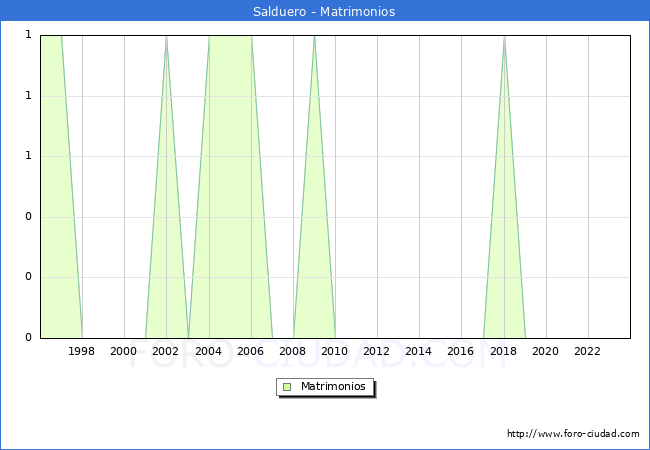 Numero de Matrimonios en el municipio de Salduero desde 1996 hasta el 2023 