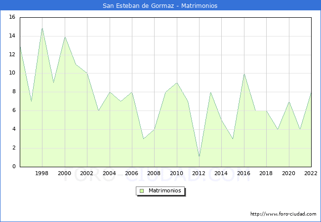 Numero de Matrimonios en el municipio de San Esteban de Gormaz desde 1996 hasta el 2022 