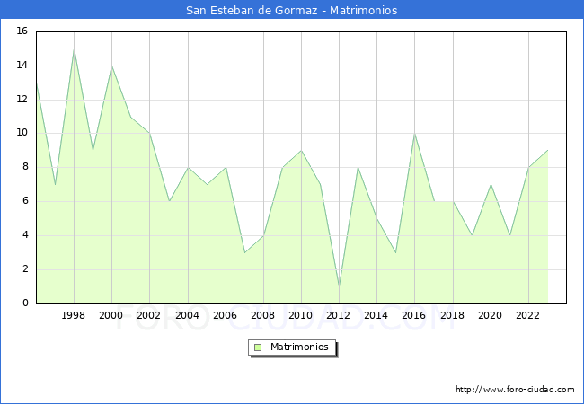Numero de Matrimonios en el municipio de San Esteban de Gormaz desde 1996 hasta el 2023 