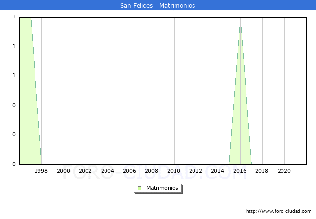 Numero de Matrimonios en el municipio de San Felices desde 1996 hasta el 2021 