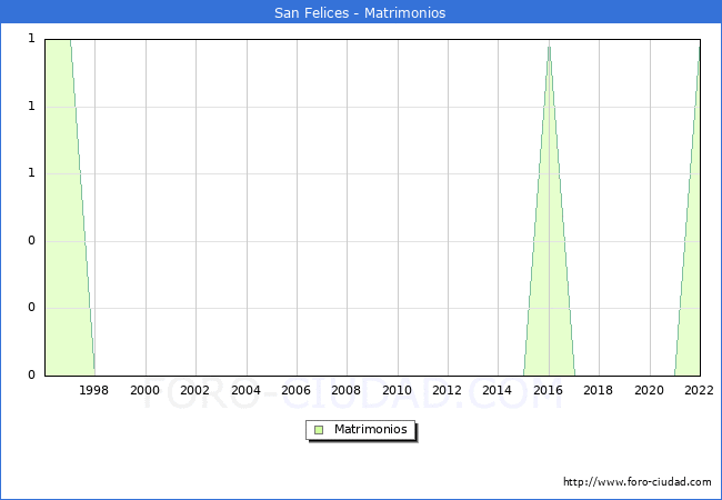 Numero de Matrimonios en el municipio de San Felices desde 1996 hasta el 2022 