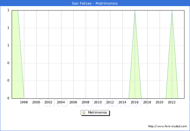 Numero de Matrimonios en el municipio de San Felices desde 1996 hasta el 2023 