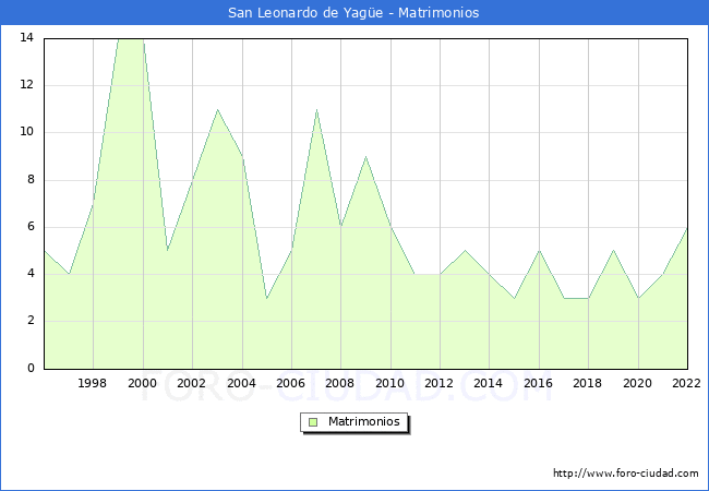 Numero de Matrimonios en el municipio de San Leonardo de Yage desde 1996 hasta el 2022 
