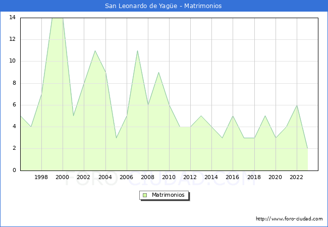 Numero de Matrimonios en el municipio de San Leonardo de Yage desde 1996 hasta el 2023 
