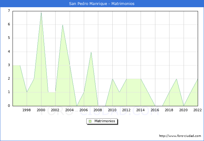 Numero de Matrimonios en el municipio de San Pedro Manrique desde 1996 hasta el 2022 