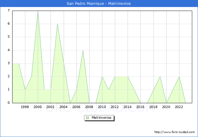 Numero de Matrimonios en el municipio de San Pedro Manrique desde 1996 hasta el 2023 