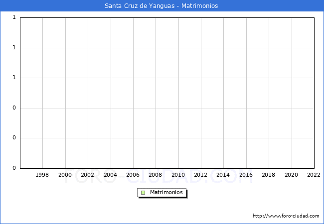 Numero de Matrimonios en el municipio de Santa Cruz de Yanguas desde 1996 hasta el 2022 
