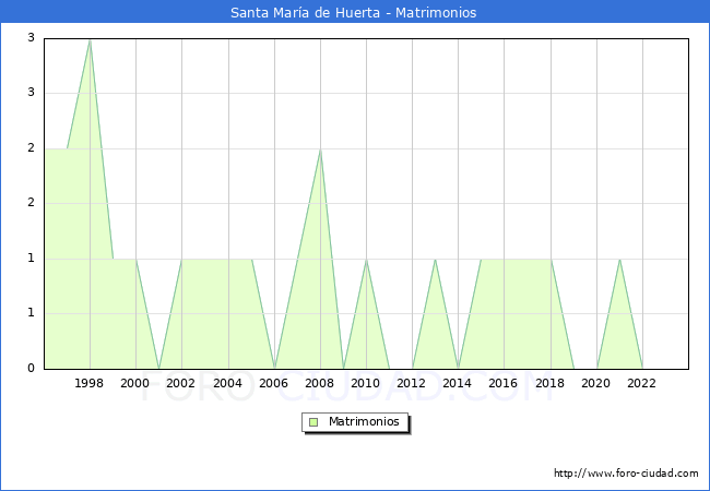 Numero de Matrimonios en el municipio de Santa Mara de Huerta desde 1996 hasta el 2023 
