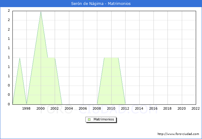 Numero de Matrimonios en el municipio de Sern de Ngima desde 1996 hasta el 2022 