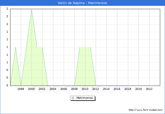 Numero de Matrimonios en el municipio de Ser�n de N�gima desde 1996 hasta el 2023 