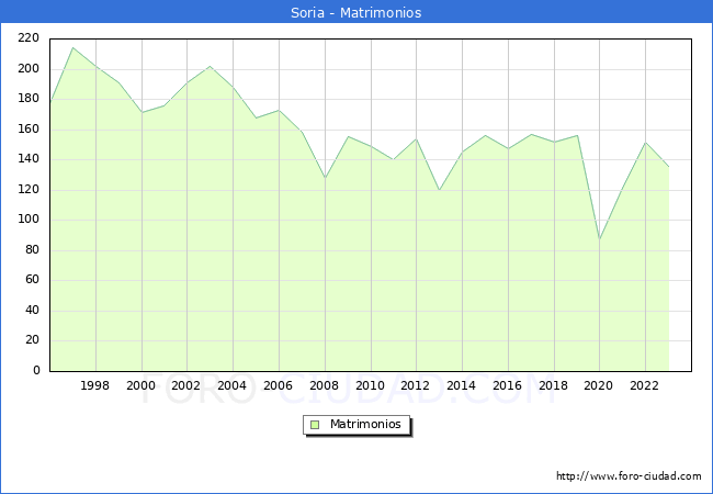Numero de Matrimonios en el municipio de Soria desde 1996 hasta el 2023 