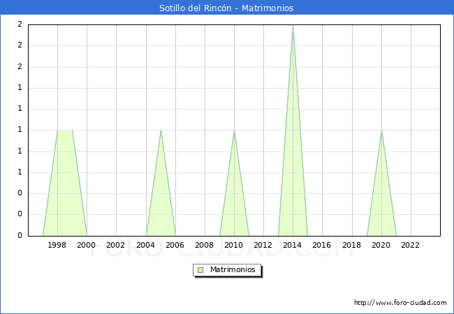 Numero de Matrimonios en el municipio de Sotillo del Rincn desde 1996 hasta el 2023 