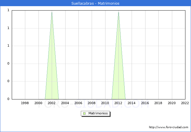 Numero de Matrimonios en el municipio de Suellacabras desde 1996 hasta el 2022 