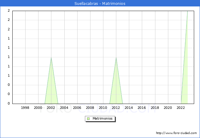 Numero de Matrimonios en el municipio de Suellacabras desde 1996 hasta el 2023 