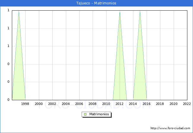 Numero de Matrimonios en el municipio de Tajueco desde 1996 hasta el 2022 