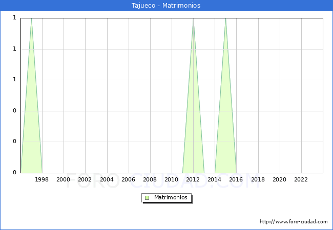 Numero de Matrimonios en el municipio de Tajueco desde 1996 hasta el 2023 