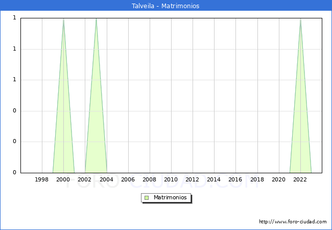 Numero de Matrimonios en el municipio de Talveila desde 1996 hasta el 2023 