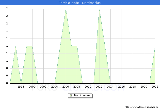 Numero de Matrimonios en el municipio de Tardelcuende desde 1996 hasta el 2022 